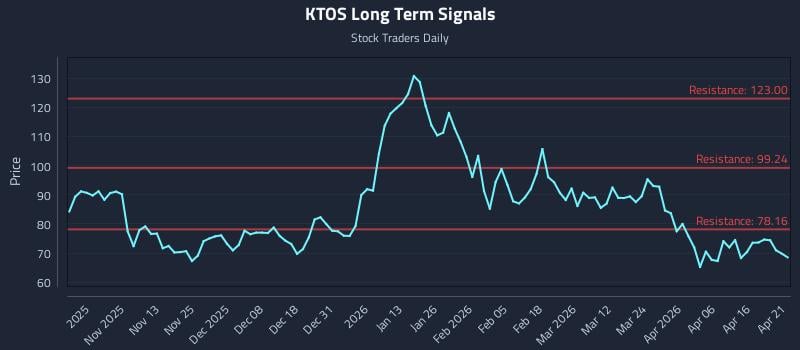 KTOS Long Term Analysis for April 22 2026