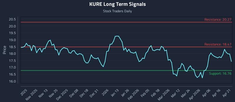 KURE Long Term Analysis for April 22 2026