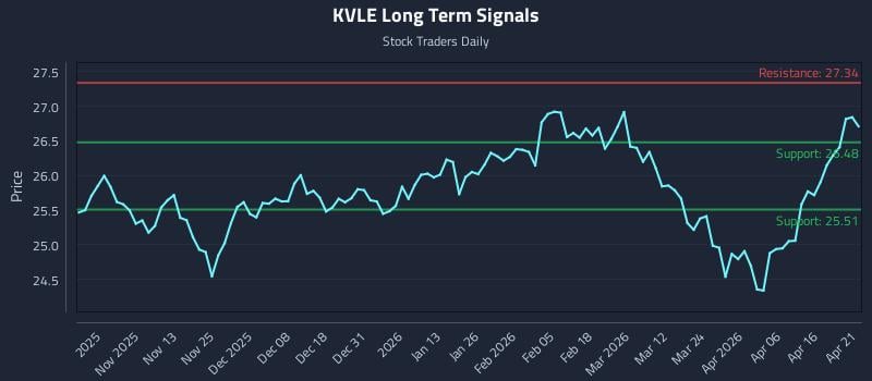 KVLE Long Term Analysis for April 22 2026