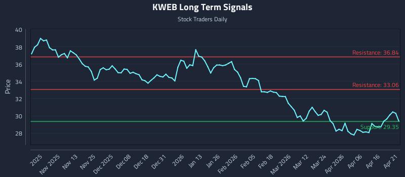 KWEB Long Term Analysis for April 22 2026