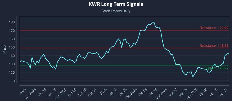 KWR Long Term Analysis for April 22 2026 KWR Long Term Analysis for April 22 2026