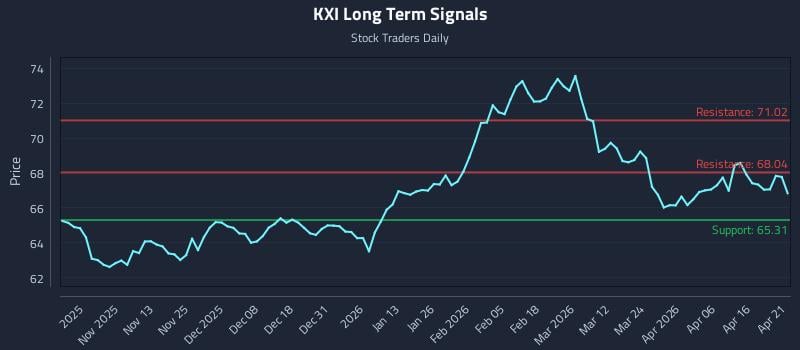 KXI Long Term Analysis for April 22 2026
