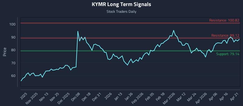 KYMR Long Term Analysis for April 22 2026