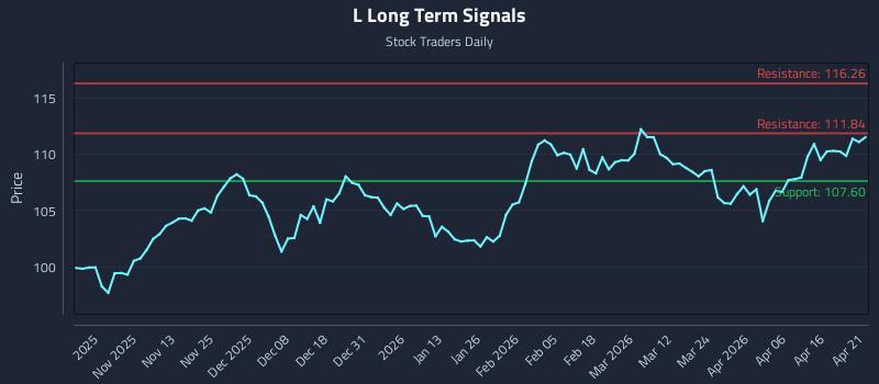 L Long Term Analysis for April 22 2026