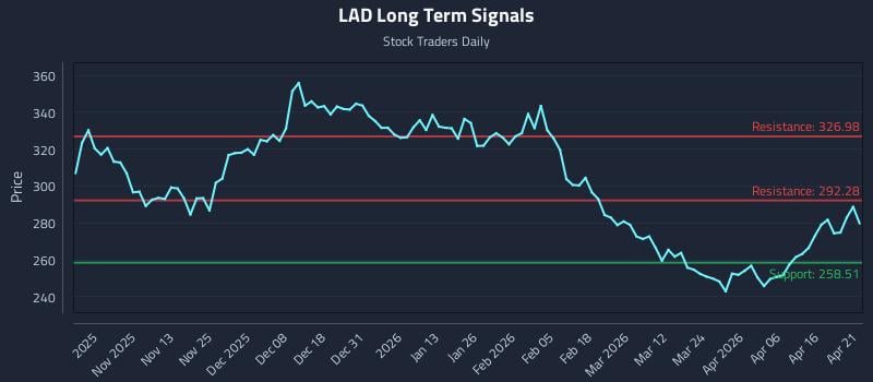 LAD Long Term Analysis for April 22 2026