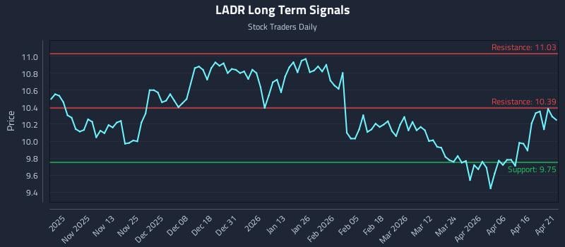 LADR Long Term Analysis for April 22 2026