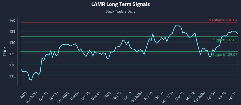 LAMR Long Term Analysis for April 22 2026