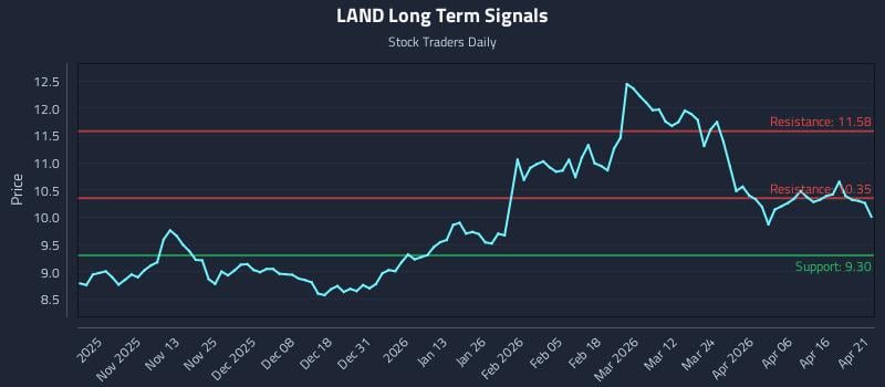 LAND Long Term Analysis for April 22 2026