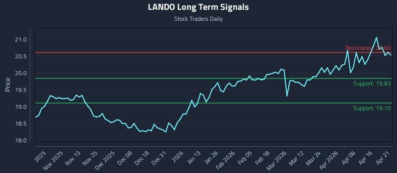 LANDO Long Term Analysis for April 22 2026