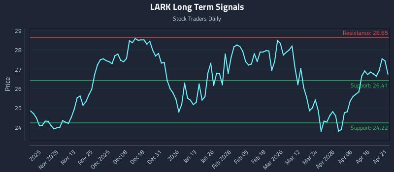 LARK Long Term Analysis for April 22 2026 LARK Long Term Analysis for April 22 2026
