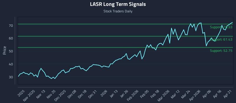 LASR Long Term Analysis for April 22 2026