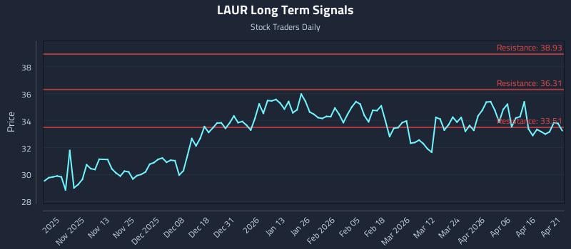 LAUR Long Term Analysis for April 22 2026