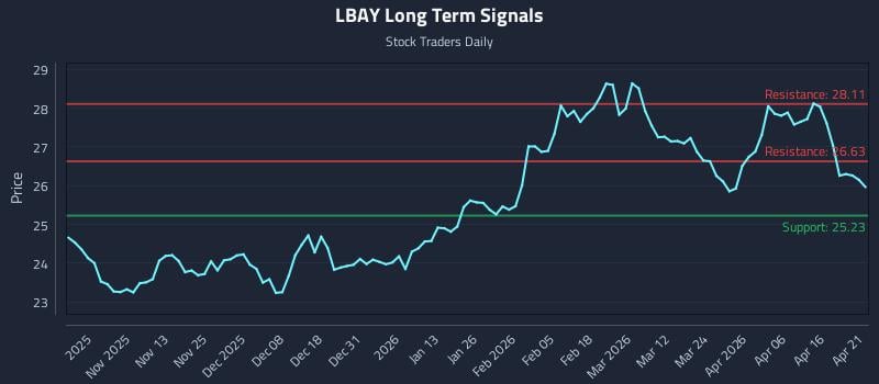 LBAY Long Term Analysis for April 22 2026