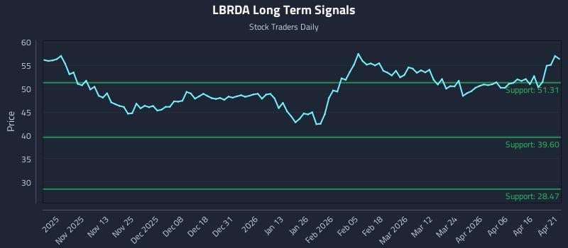 LBRDA Long Term Analysis for April 22 2026