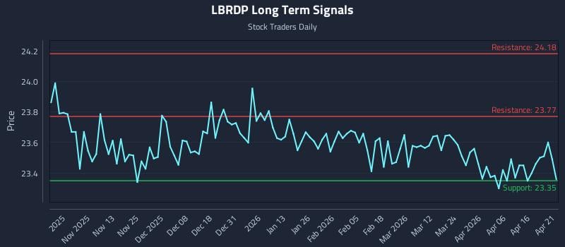 LBRDP Long Term Analysis for April 22 2026