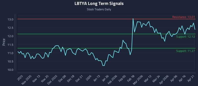 LBTYA Long Term Analysis for April 22 2026
