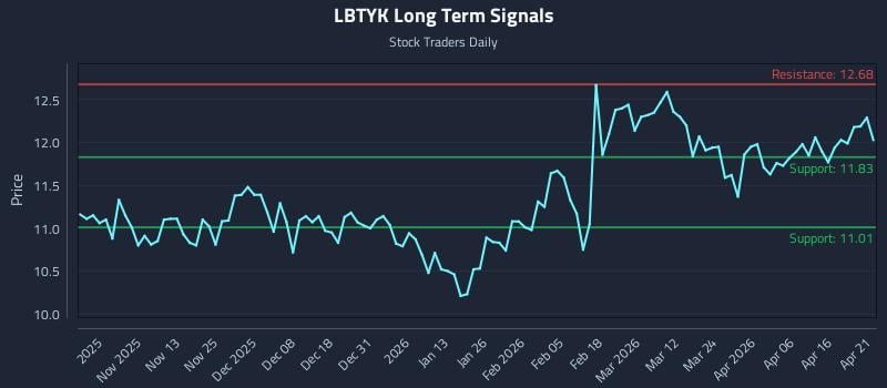 LBTYK Long Term Analysis for April 22 2026