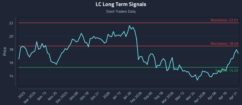 LC Long Term Analysis for April 22 2026