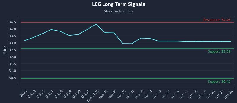 LCG Long Term Analysis for April 22 2026 LCG Long Term Analysis for April 22 2026