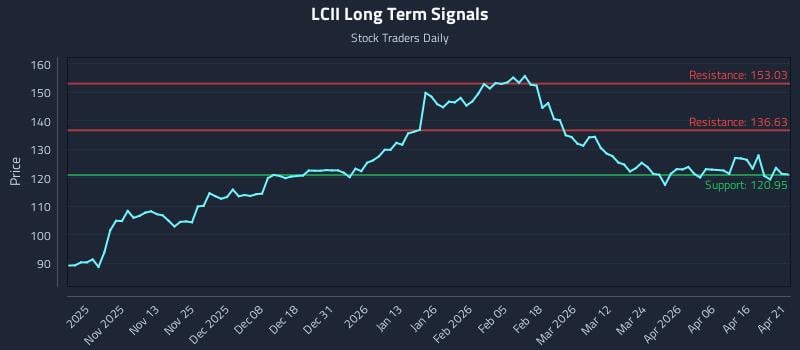 LCII Long Term Analysis for April 22 2026