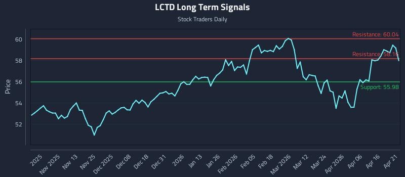 LCTD Long Term Analysis for April 22 2026
