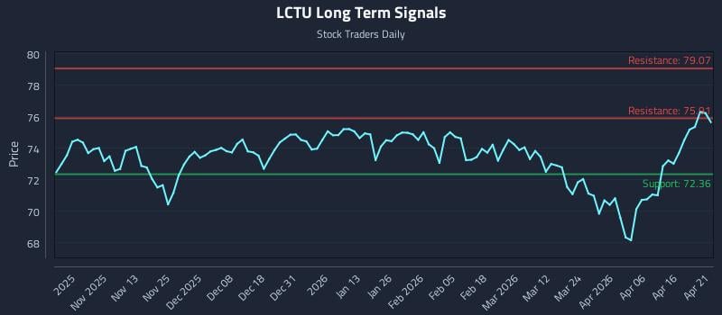 LCTU Long Term Analysis for April 22 2026