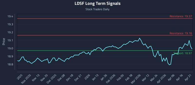 LDSF Long Term Analysis for April 22 2026
