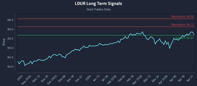 LDUR Long Term Analysis for April 22 2026