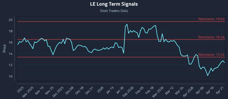 LE Long Term Analysis for April 22 2026