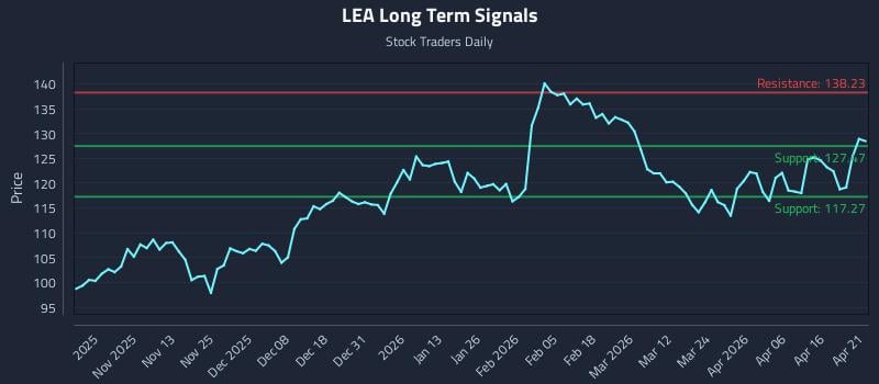 LEA Long Term Analysis for April 22 2026 LEA Long Term Analysis for April 22 2026