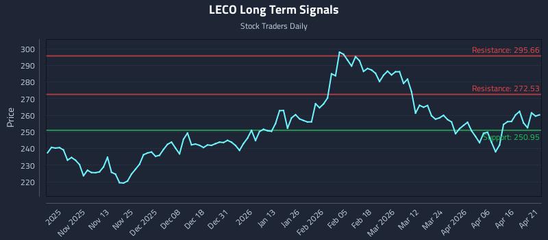 LECO Long Term Analysis for April 22 2026