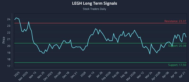 LEGH Long Term Analysis for April 22 2026