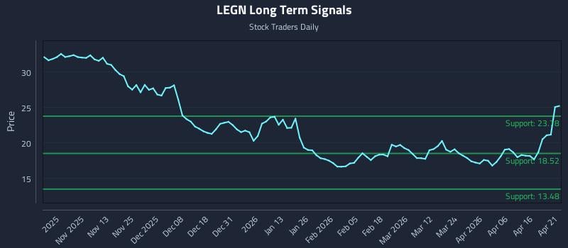 LEGN Long Term Analysis for April 22 2026