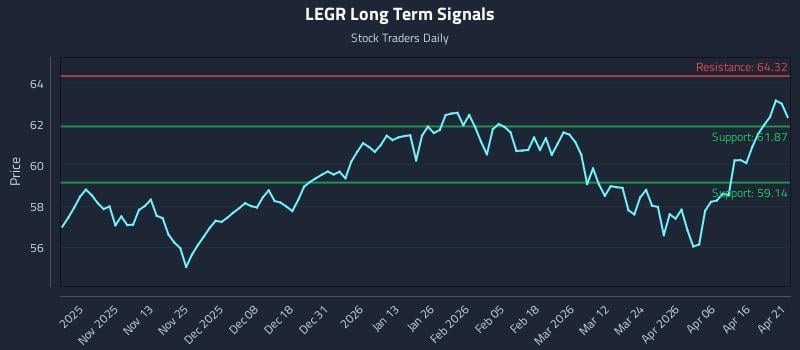 LEGR Long Term Analysis for April 22 2026