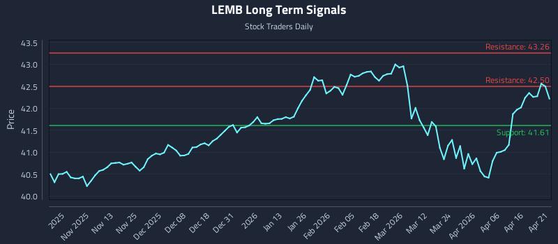 LEMB Long Term Analysis for April 22 2026