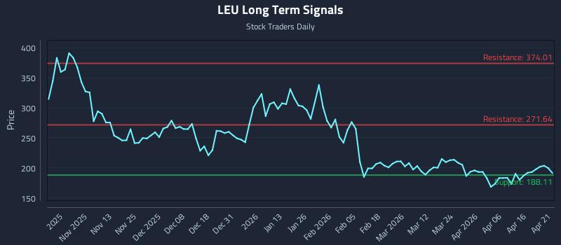 LEU Long Term Analysis for April 22 2026