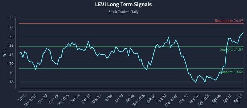 LEVI Long Term Analysis for April 22 2026