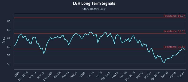 LGH Long Term Analysis for April 22 2026