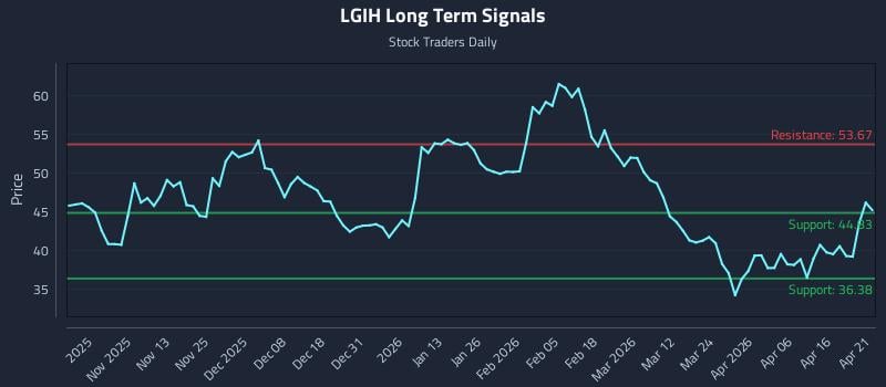 LGIH Long Term Analysis for April 22 2026