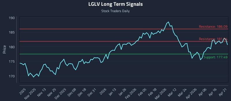 LGLV Long Term Analysis for April 22 2026