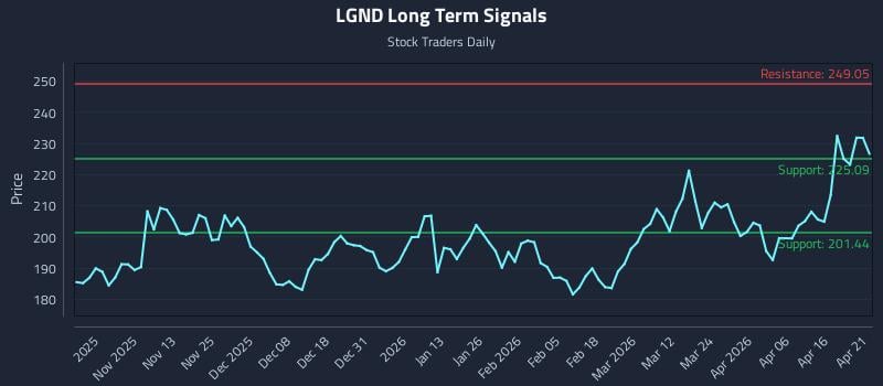 LGND Long Term Analysis for April 22 2026