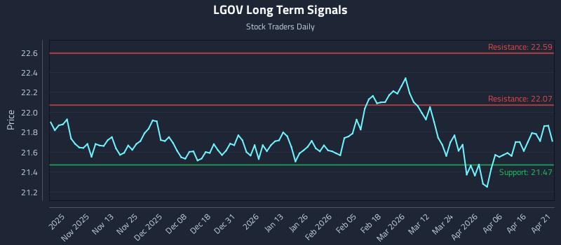 LGOV Long Term Analysis for April 22 2026 LGOV Long Term Analysis for April 22 2026