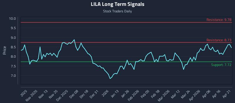 LILA Long Term Analysis for April 22 2026