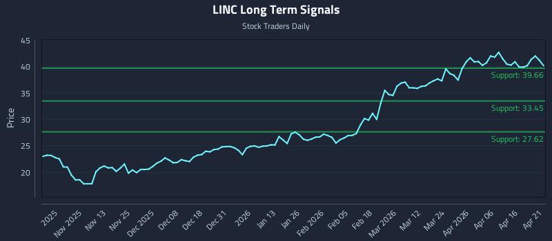 LINC Long Term Analysis for April 22 2026
