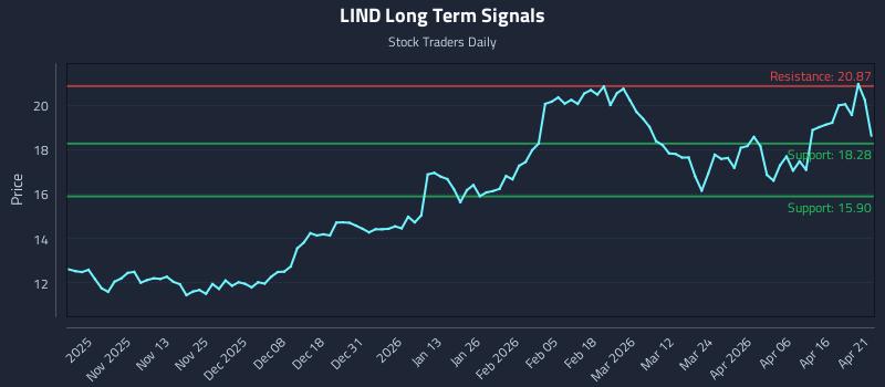 LIND Long Term Analysis for April 22 2026