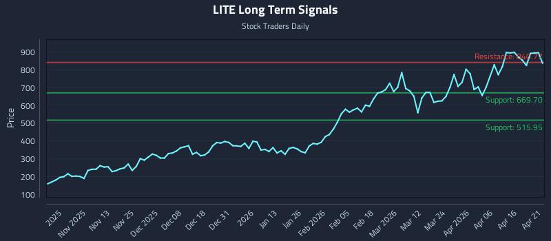 LITE Long Term Analysis for April 22 2026
