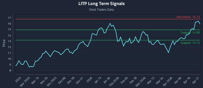 LITP Long Term Analysis for April 22 2026