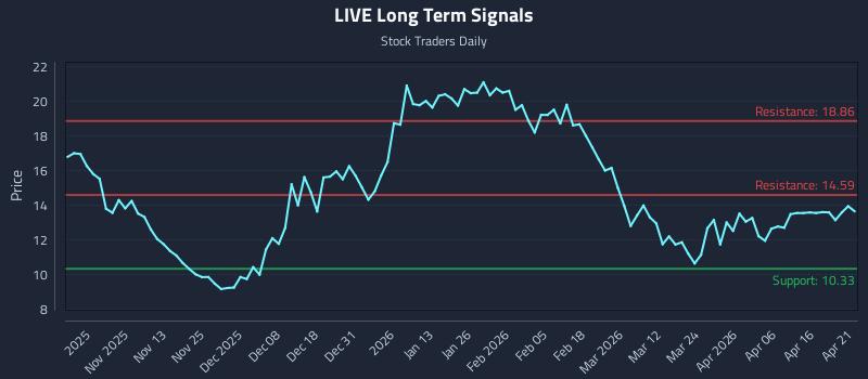 LIVE Long Term Analysis for April 22 2026
