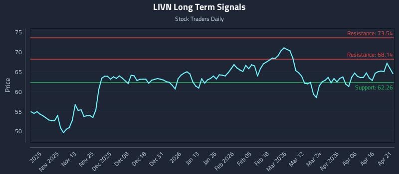 LIVN Long Term Analysis for April 22 2026