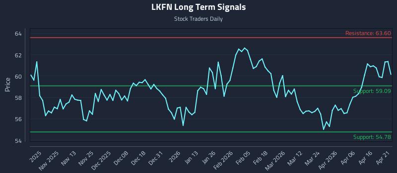LKFN Long Term Analysis for April 22 2026